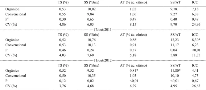 Tabela 1 -Teor de suco (TS), teor de sólidos solúveis (SS), acidez titulável (AT), relação SS/AT e índice de cor da casca (ICC) de laranjas ‘Valência’ produzidas em sistema de cultivo orgânico e convencional, em setembro e outubro de 2011 e outubro de 2012