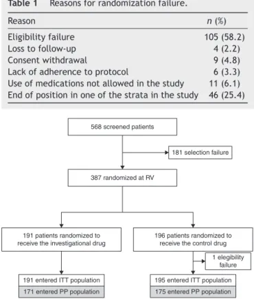 Table 1 Reasons for randomization failure.