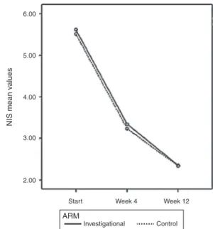 Figure 4 Total NIS score over time based on patient diary, PP population (n = 308).