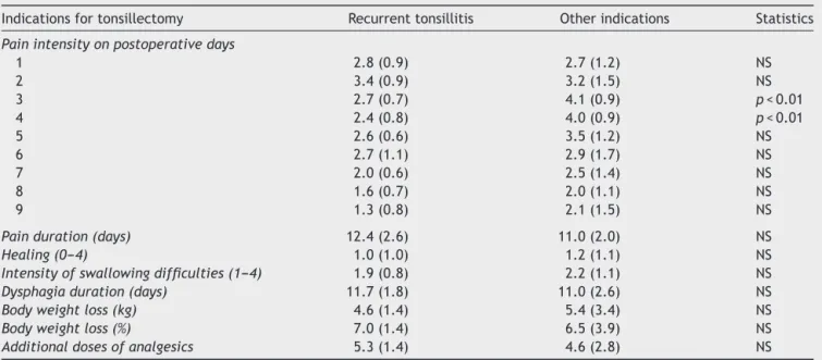 Table 1 Comparison of mean values (standard deviations) of the measures observed in the groups.