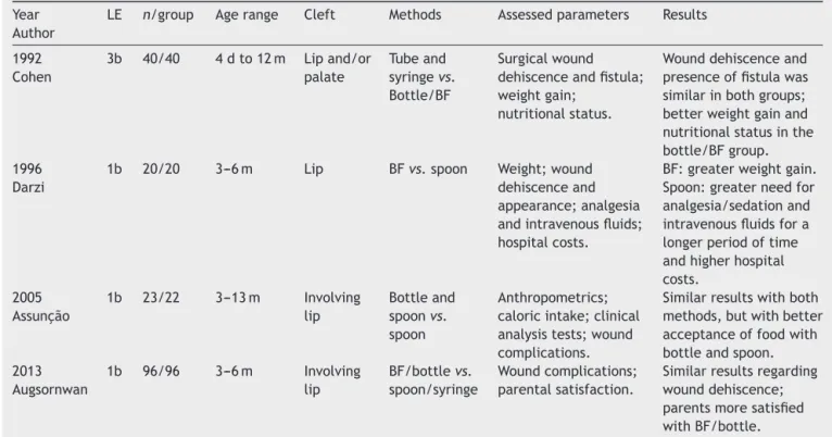 Table 3 Characterization of studies comparing methods of feeding in the postoperative period of surgical repair of cleft lip and/or palate, isolated lip repair, or lip associated or not associated with palate.