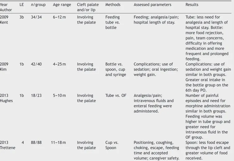 Table 4 Characterization of studies comparing feeding methods in the postoperative period of surgical repair of cleft palate associated or not associated with lip repair.