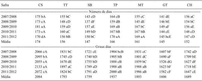 Tabela 1 - Número de dias e graus dias necessários para as cultivares de Vitis vinifera, cultivadas na região da Campanha, completarem o ciclo (poda-colheita) nas safras 2007/2008, 2008/2009, 2009/2010, 2010/2011 e 2011/2012.