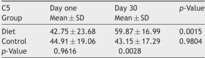 Table 2 C5 values in the DG and CG on day one and day 30.