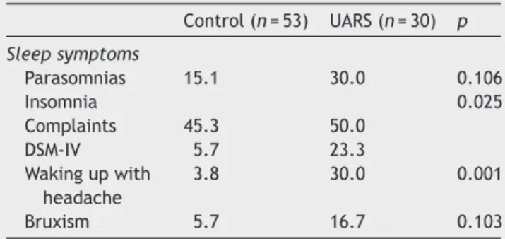 Table 2 Frequency (%) of volunteers in the control and UARS groups, according to sleep symptoms.