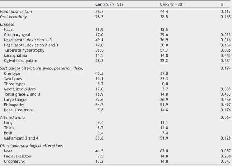 Table 3 Frequency (%) of volunteers in the control and UARS groups, according to the systematic physical examination of the facial skeleton, nose, mouth, and pharynx.