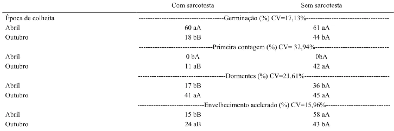 Figura 1 - Concentração de compostos fenólicos na sarcotesta, esclerotesta e parte interna das sementes  (endosperma+embrião) de mamão, colhidas em abril e outubro/2010