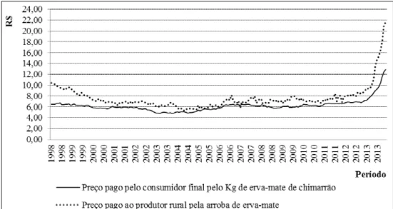 Figura 2 - Preços pagos pelo consumidor final porto-alegrense pelo quilograma de erva-mate de chimarrão e  preços pagos ao produtor rural pela arroba de erva-mate no Rio Grande do Sul