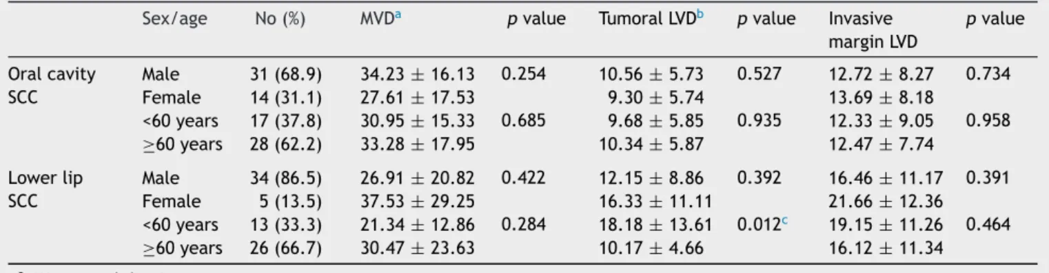 Table 1 Comparison of microvessel- and lymphatic vessel-density in oral cavity and lower lip SCC.