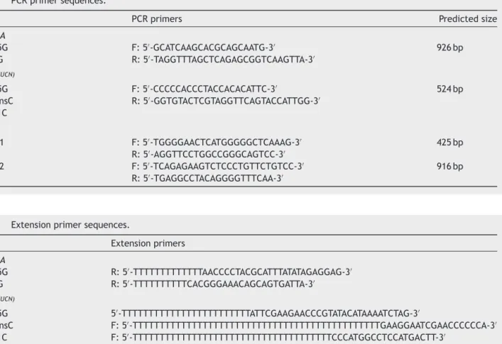 Table 1 PCR primer sequences.