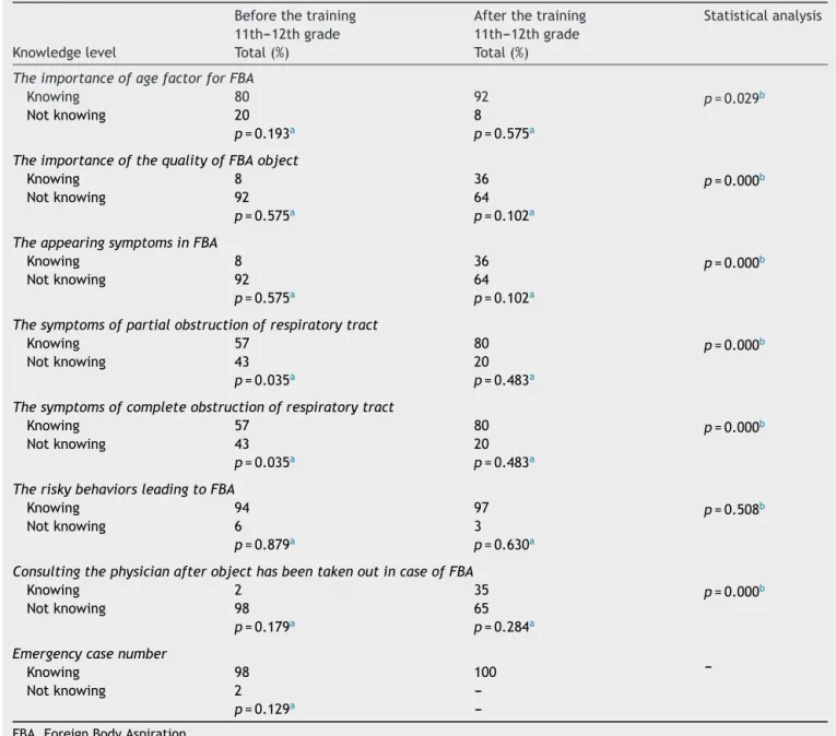 Table 1 Comparison of knowledge levels of students in case of FBA (nose---ear---respiratory track) before and after the training.