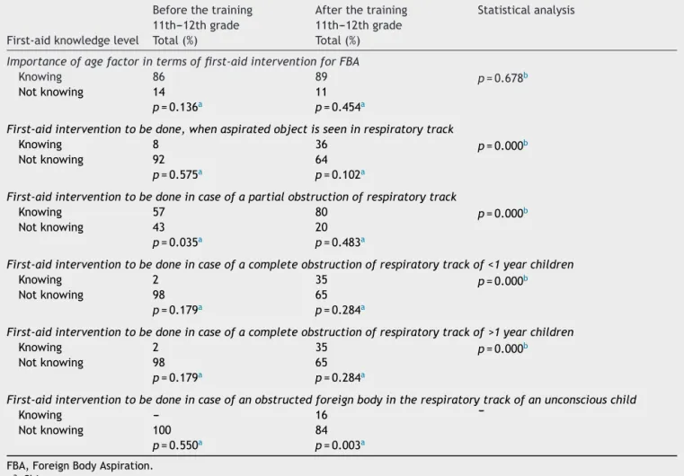 Table 2 Comparison of first-aid knowledge levels of students in case of FBA in respiratory track before and after the training.