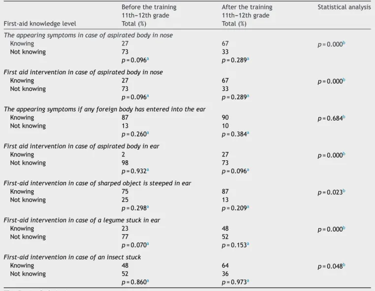 Table 3 Comparison of first-aid knowledge levels of students in case of FBA (nose---ear) before and after the training.