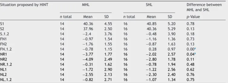 Table 2 shows the comparison between right and left ears affected by UHL in the four situations proposed by HINT (S, FN, NR, and NL), without and with hearing aids