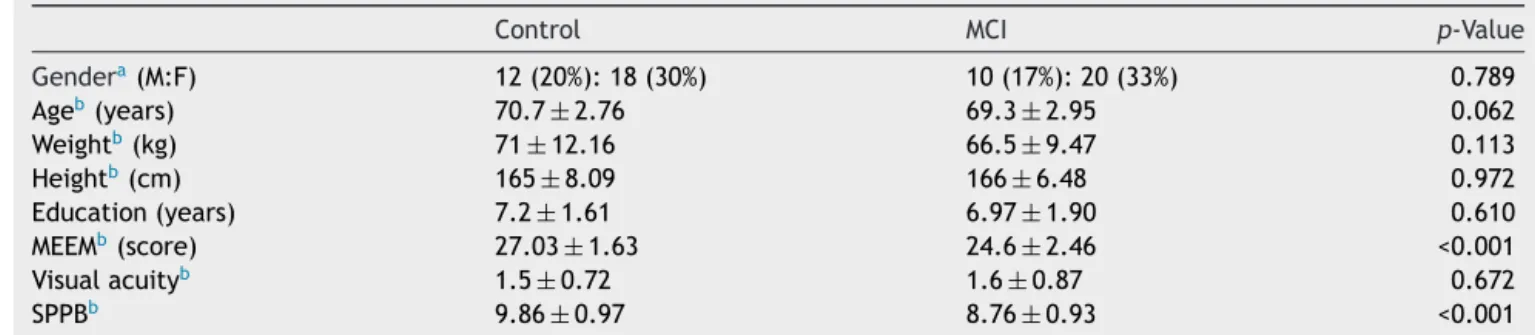 Table 1 Demographic and anthropometric characteristics, MMSE scores, and physical and functional characterization in diag- diag-nostic groups.