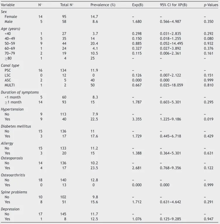 Table 5 Potential risk factors associated with increased number of RMs (3 or more) in the logistic regression equation.