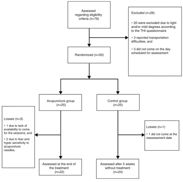 Figure 1 Flowchart.