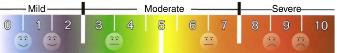 Figure 2 Visual analog scale.