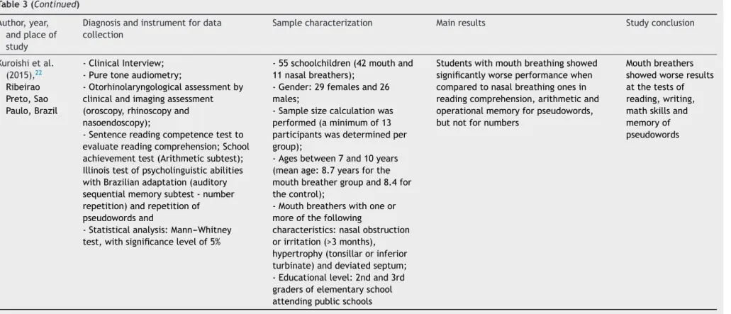 Table 3 (Continued) Author, year,