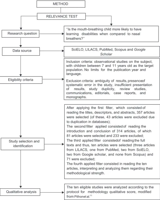 Figure 1 Search strategy flowchart and article selection.