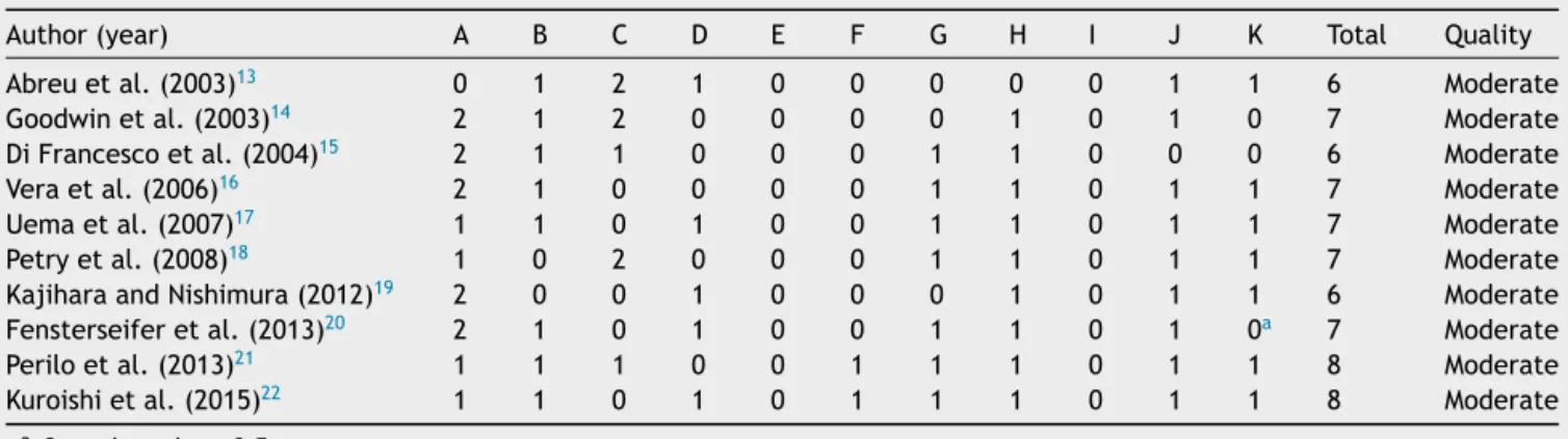 Table 2 Scores obtained after applying the Methodology Qualitative Score Protocol, adapted from Pithon et al