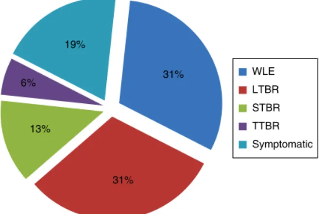 Figure 2 Performed treatment (WLE, wide local excision;