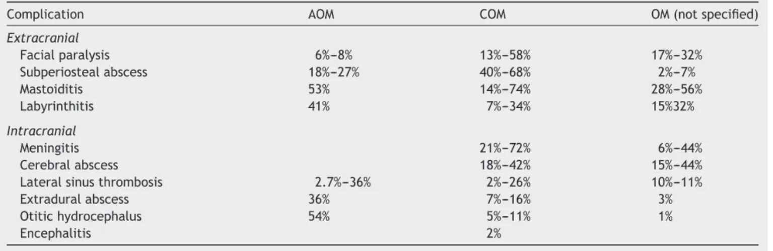 Table 1 Complication rates from otitis media.