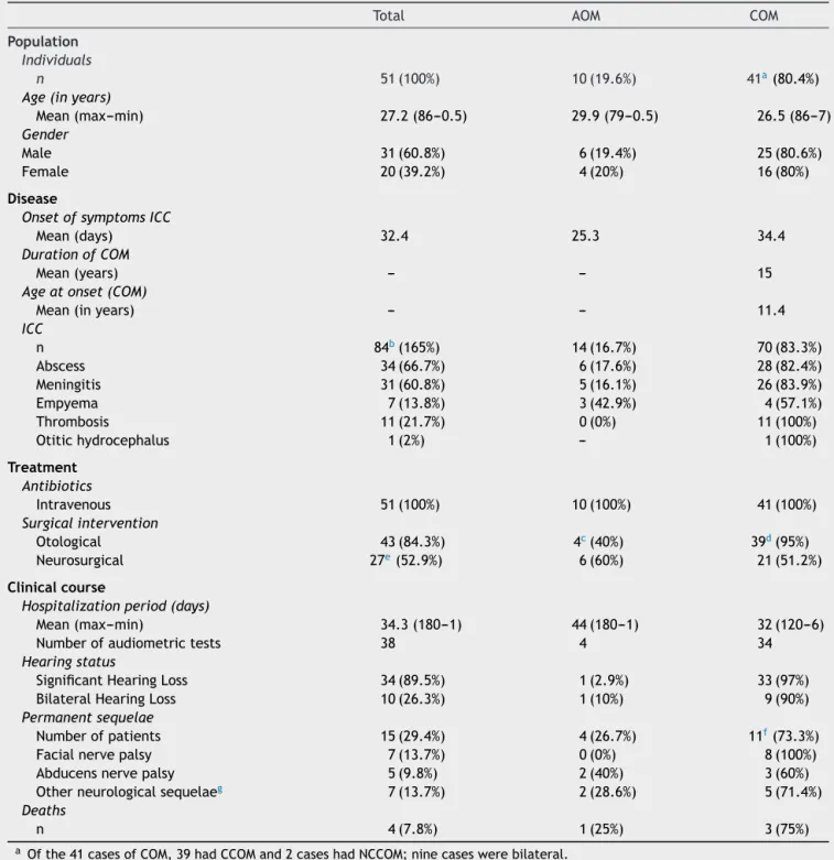 Table 2 Summary of current study data regarding cases of intracranial complication secondary to otitis media.