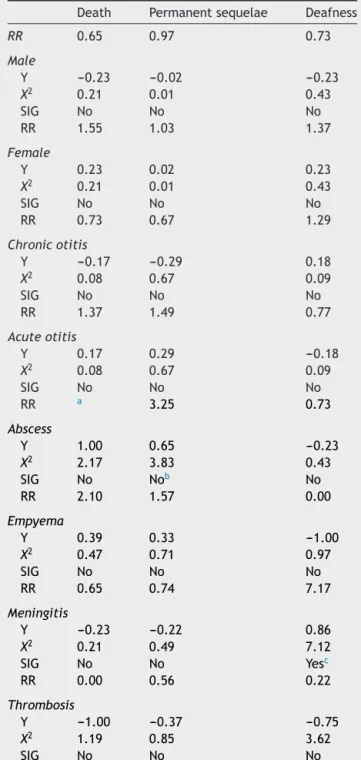 Table 4 Statistical analysis of risk factors for death, per- per-manent sequelae and deafness.