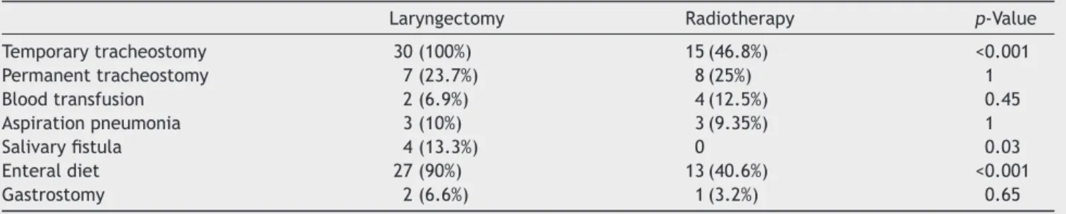 Table 2 Complications and functional results.