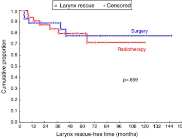 Figure 2 Larynx rescue-free time.