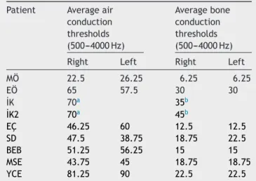 Table 4 Air and bone conduction thresholds of patients with MPS (dB HL).