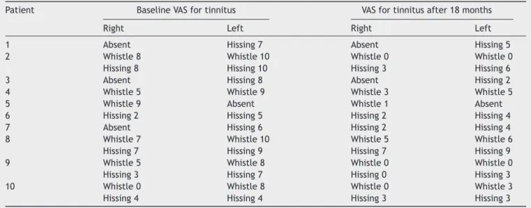Table 1 Visual analog scale (VAS) scores according to type of tinnitus in the beginning and at the end of sound therapy.