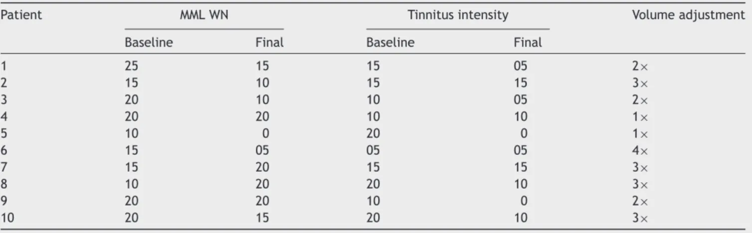 Table 3 Baseline and final intensity (dB) of tinnitus and volume (dB) of minimum masking levels (MML) with white noise (WN) in sensation level, and the number of times the generator volume was adjusted.