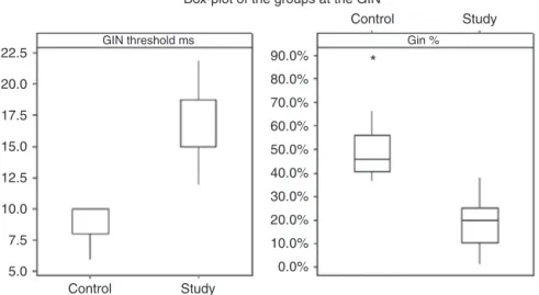 Figure 1 Control group and study group performance at the Gaps-in-Noise test.