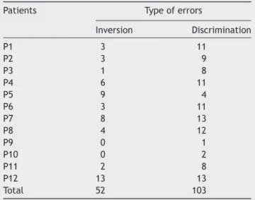 Table 3 Types of errors in the study group in the Frequency Pattern Test.