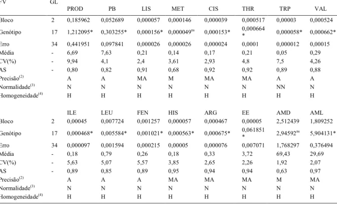 Tabela 1 - Resumo da análise de variância [número de graus de liberdade (GL) e quadrado médio para as fontes de variação bloco, genótipos e erro], média, coeficiente de variação experimental (CV%), acurácia seletiva (AS), precisão experimental e os resulta