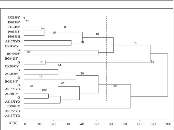 Tabela 3 - Médias das variáveis produtividade de grãos (PROD, em t ha -1 ), proteína bruta (PB, em %MB), lisina (LIS, em %MB), cisteina (CIS, em %MB),