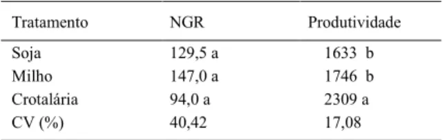 Tabela 2 - Densidade populacional de Rotylenchulus reniformis por grama de raiz (NGR) e produtividade de soja (kg ha -1 ) em função de diferentes rotações de culturas.