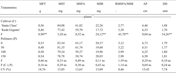 Tabela 3 - Massa de matéria fresca total (MFT), massa de matéria seca total (MST), massa de matéria seca de parte aérea (MSPA), massa de matéria seca de raiz (MSR), relação entre massa de matéria seca de parte aérea e massa de matéria seca de raiz (RMSPA/M