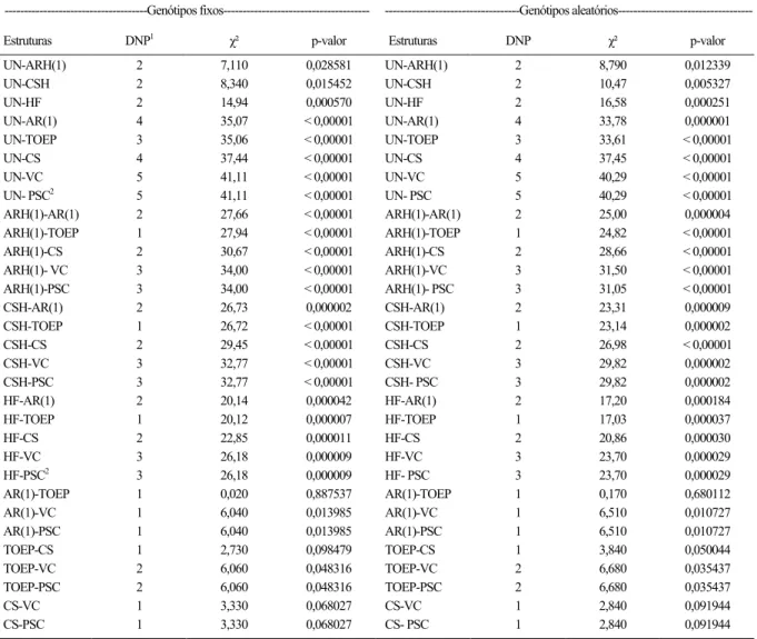 Tabela 2 - Comparação de modelos com diferentes estruturas de matriz de variâncias-covariâncias residuais (S), tomados dois a dois, segundo o teste da razão de verossimilhanças (c²), baseado em análises de medidas repetidas de experimento de competição de 