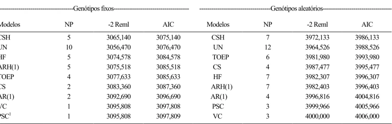 Tabela 3 - Resultados do ajustamento de modelos com diferentes estruturas de matriz de variâncias-covariâncias residuais (S), segundo o número de parâmetros (NP), valor máximo da função de verossimilhança (-2 Reml) e do critério de informação de Akaike (AI