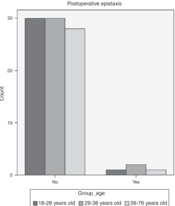 Figure 4 Postoperative epistaxis.