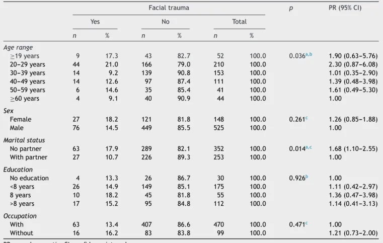 Table 1 Bivariate analysis of the occurrence of facial trauma and socio-demographic characteristics of victims of terrestrial transport accidents.