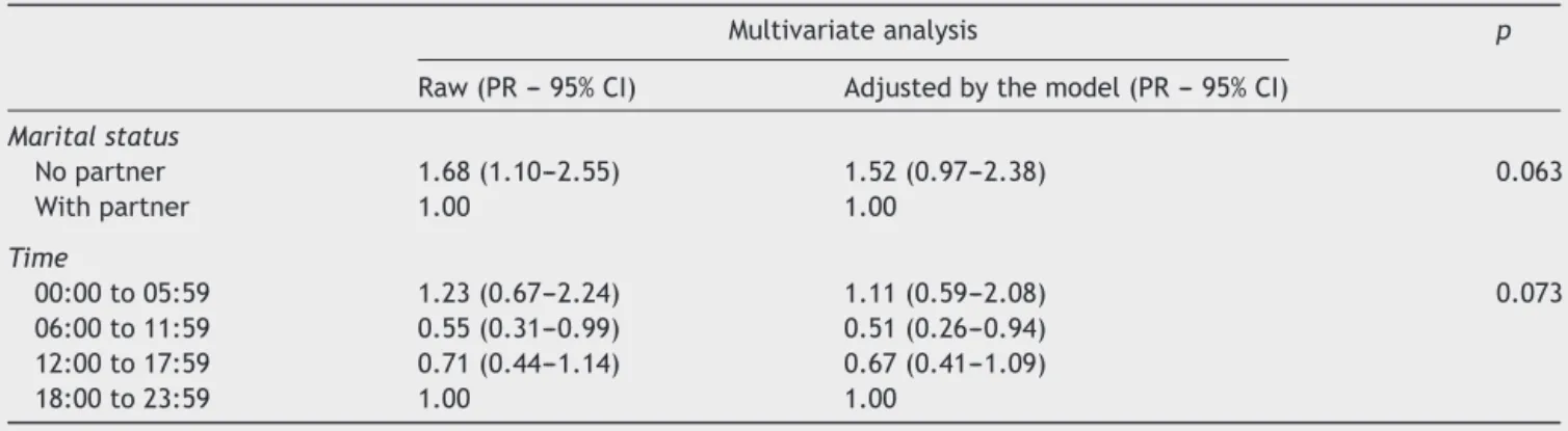 Table 3 Poisson multivariate regression for analysis of percentage of facial injury based on independent variables included in the model.