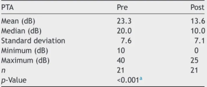 Table 1 Descriptive comparison between pre- and postop- postop-erative PTA values.