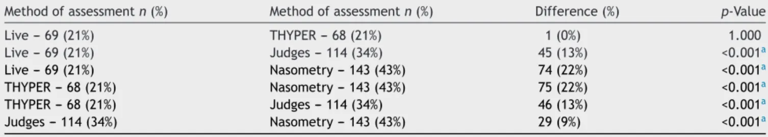 Table 4 Number and percentage of patients with hypernasality, according to the four methods of assessment and difference between findings and p value.