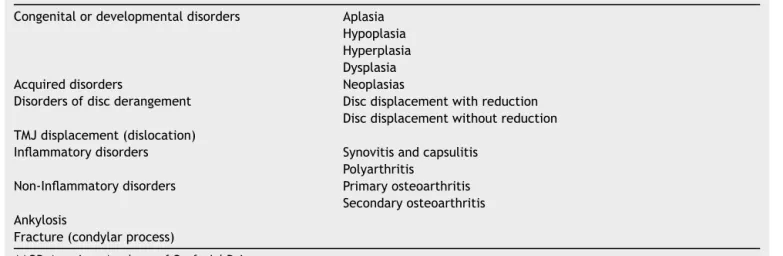 Table 1 Diagnostic classification proposed by the AAOP. 12 Congenital or developmental disorders Aplasia
