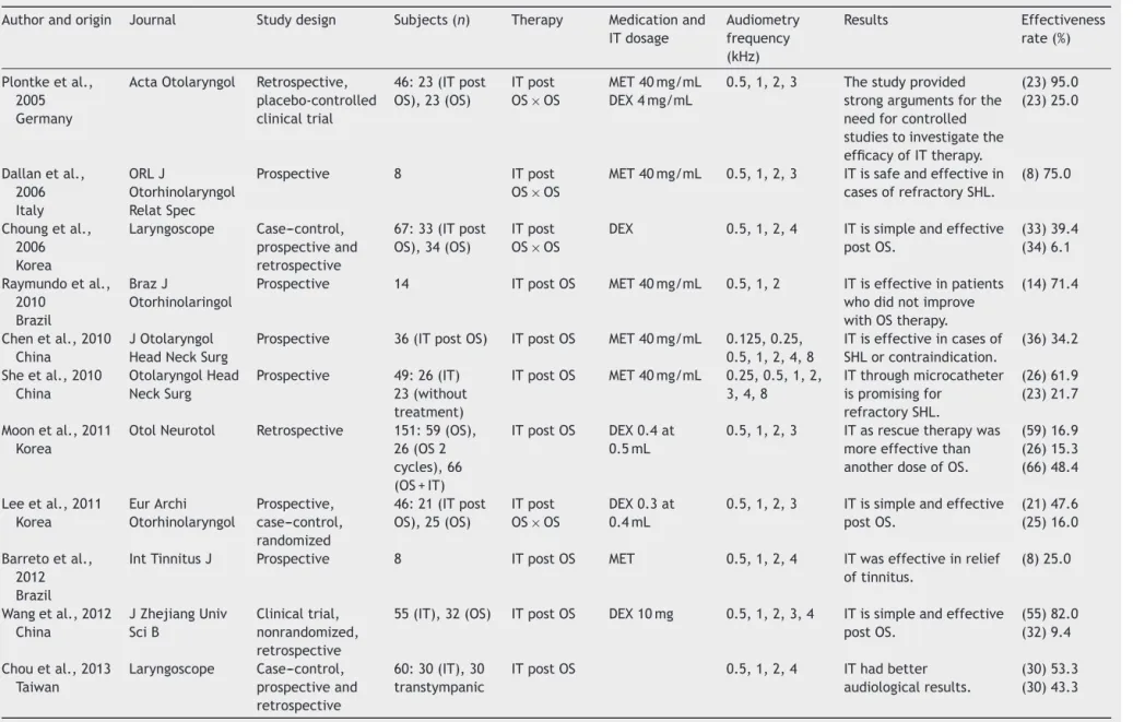 Table 2 Studies emphasizing salvage therapy failure of oral steroids.