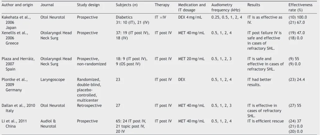 Table 3 Studies emphasizing salvage therapy after failure of intravenous steroids.